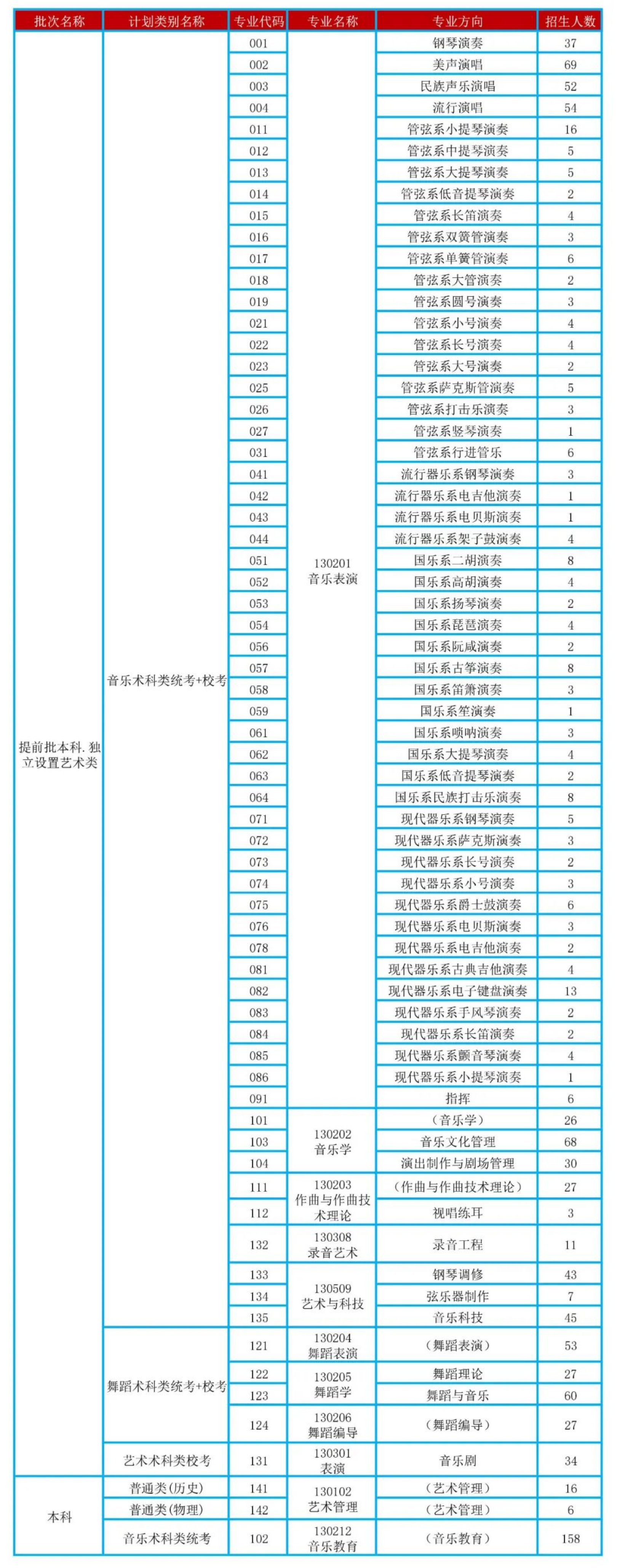 各專業(yè)廣東省招生計(jì)劃