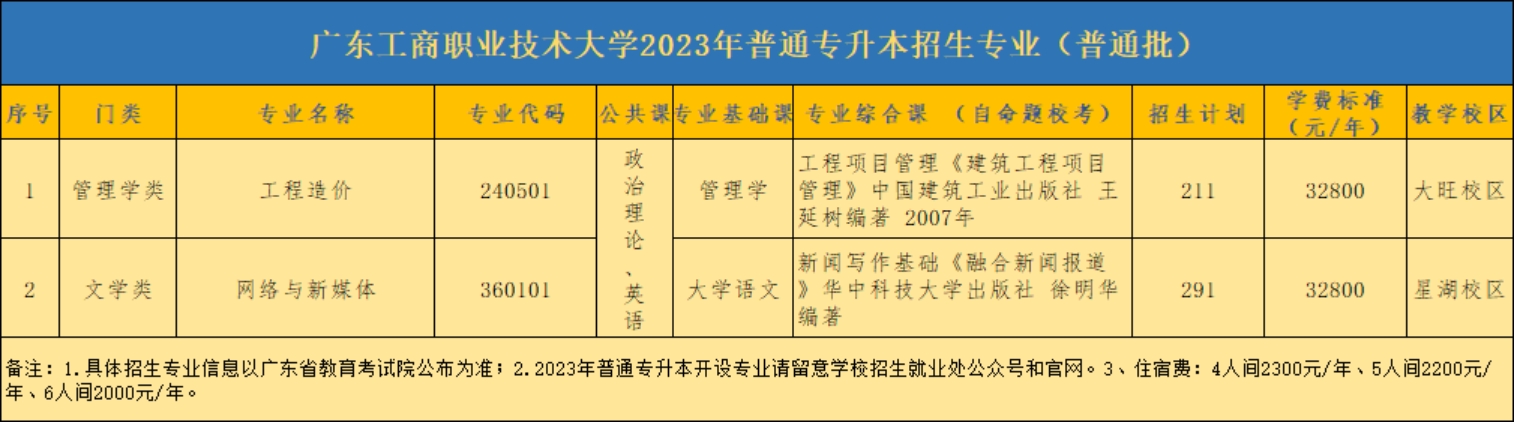 廣東工商職業(yè)技術(shù)大學(xué)2023年普通專升本招生專業(yè)（普通批）