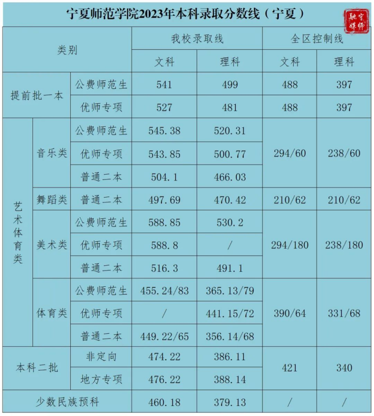 寧夏師范大學(xué)2021年-2023年本科錄取分?jǐn)?shù)線（寧夏）