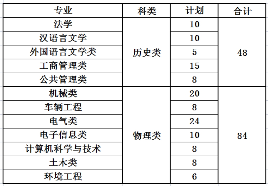 燕山大學2024年國家專項招生計劃 