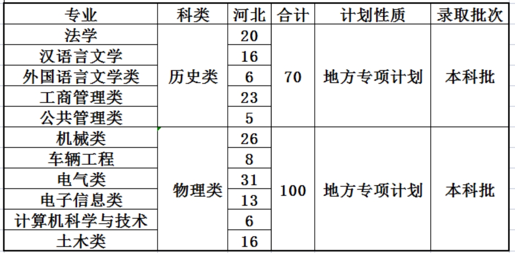 燕山大學2024年地方專項計劃招生計劃