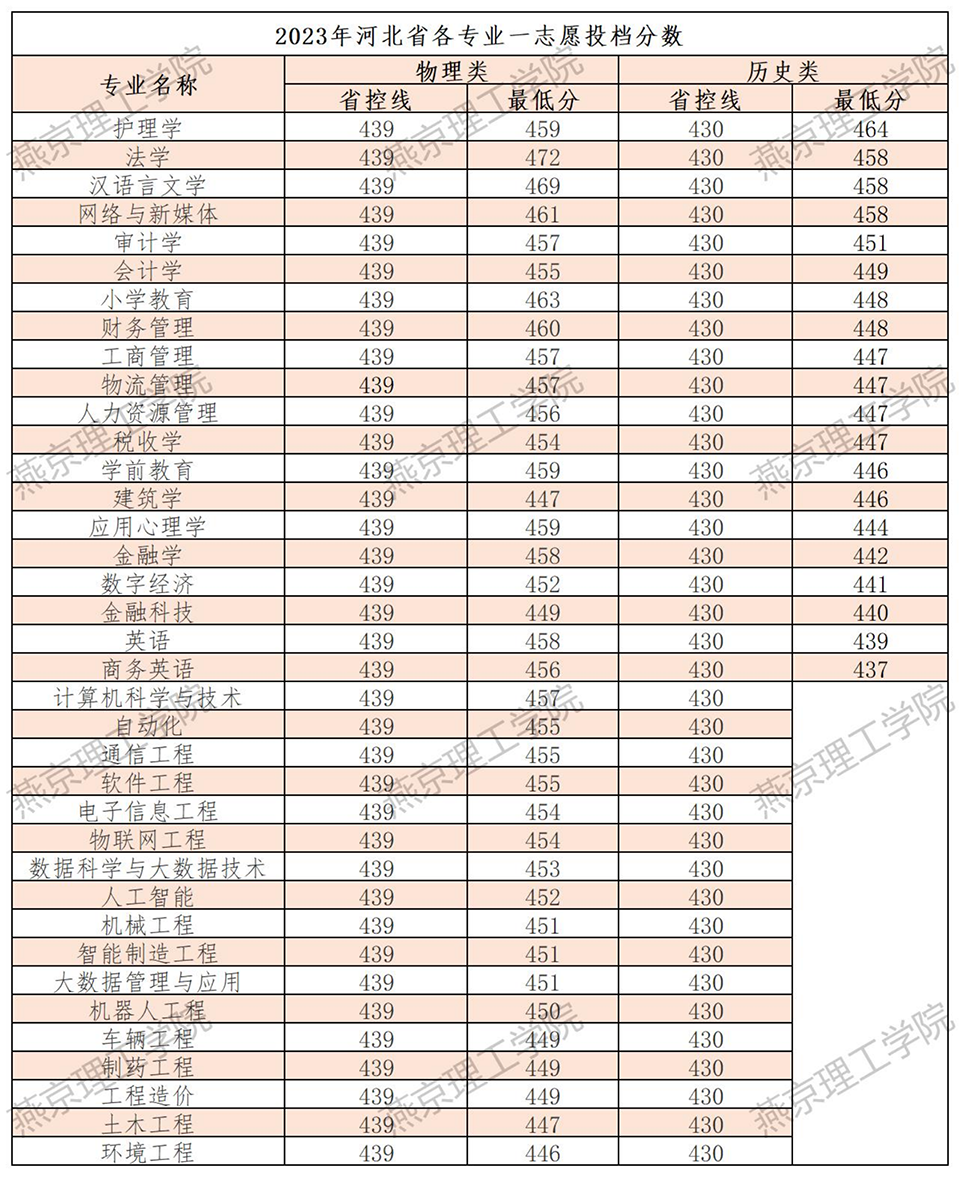 燕京理工學(xué)院－2023年河北省各專(zhuān)業(yè)一志愿投檔分?jǐn)?shù)