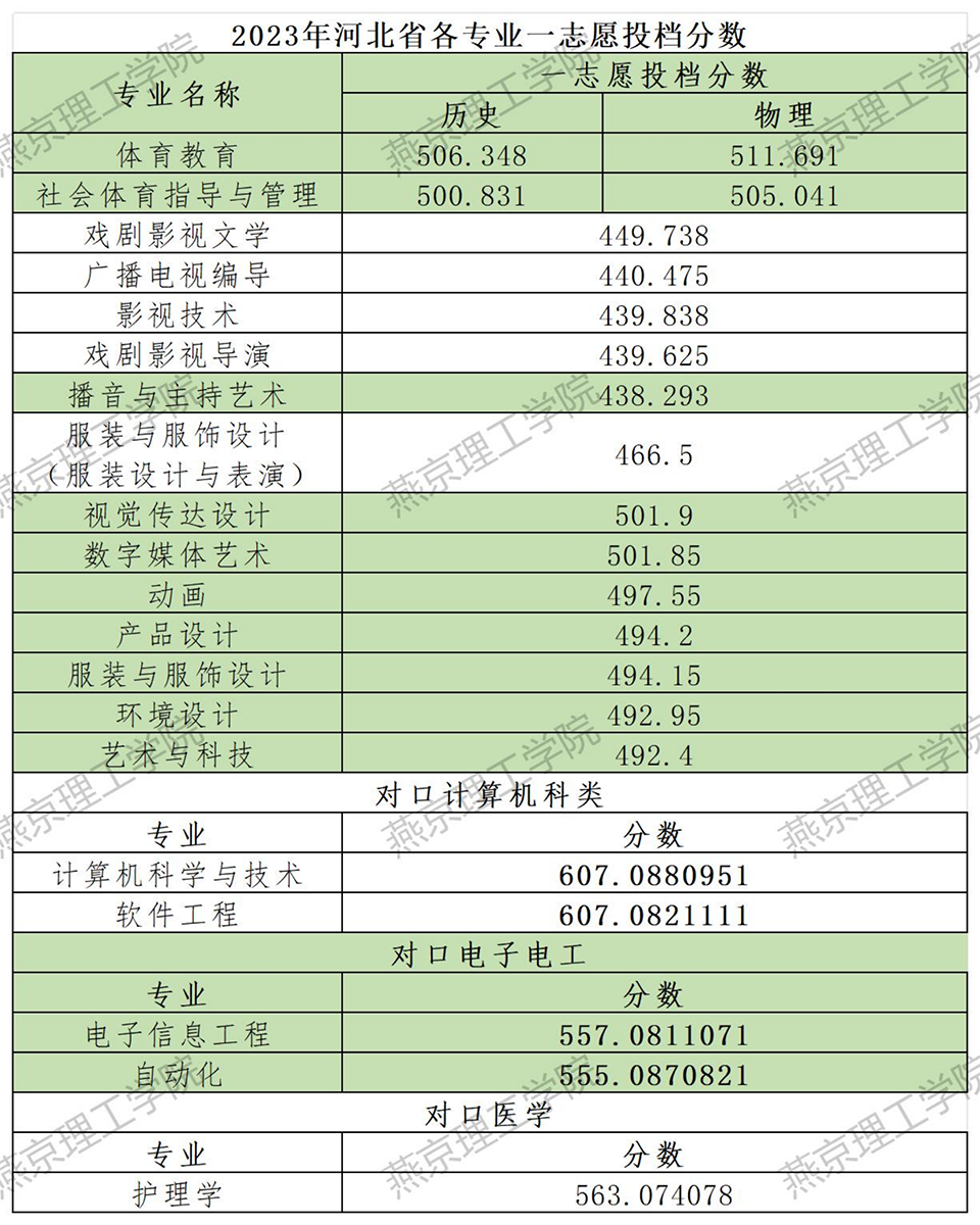 燕京理工學(xué)院－2023年河北省各專業(yè)一志愿投檔分?jǐn)?shù)（對口）