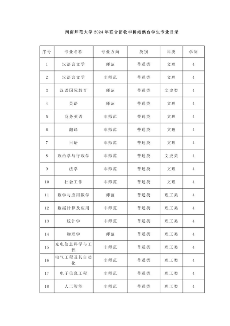 《閩南師范大學(xué)2024年聯(lián)合招收華僑港澳臺學(xué)生專業(yè)目錄》